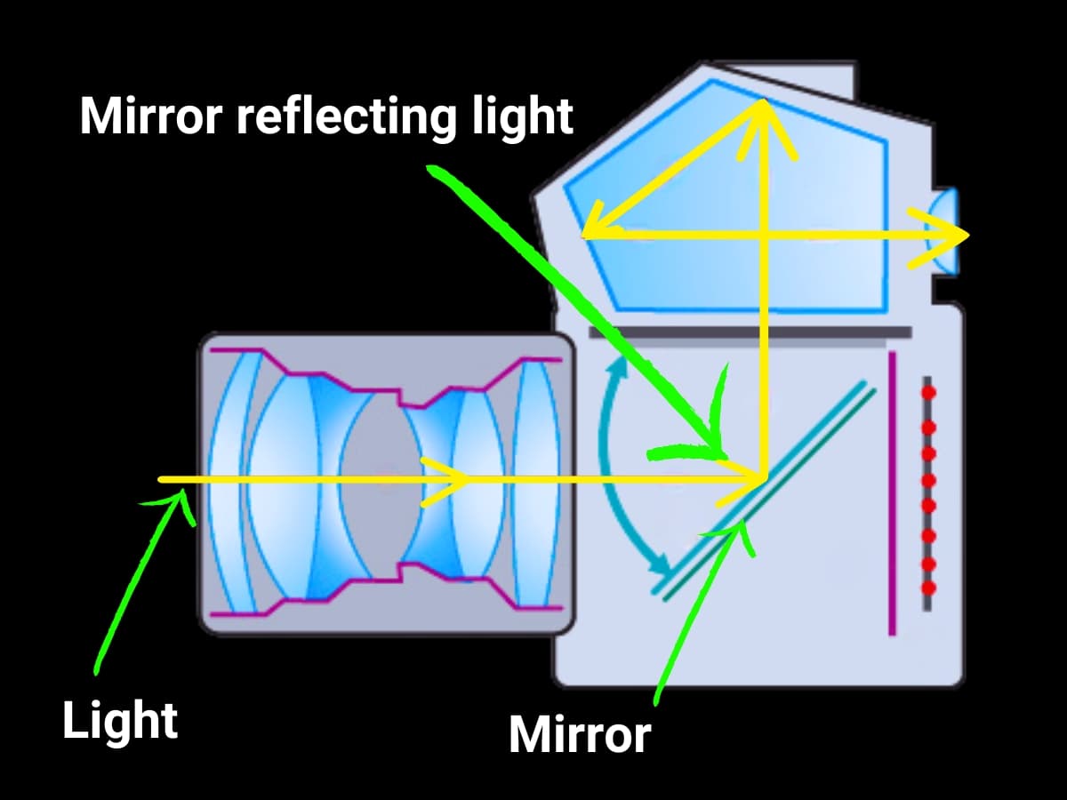 Graphic showing a DSLR reflex design scheme.