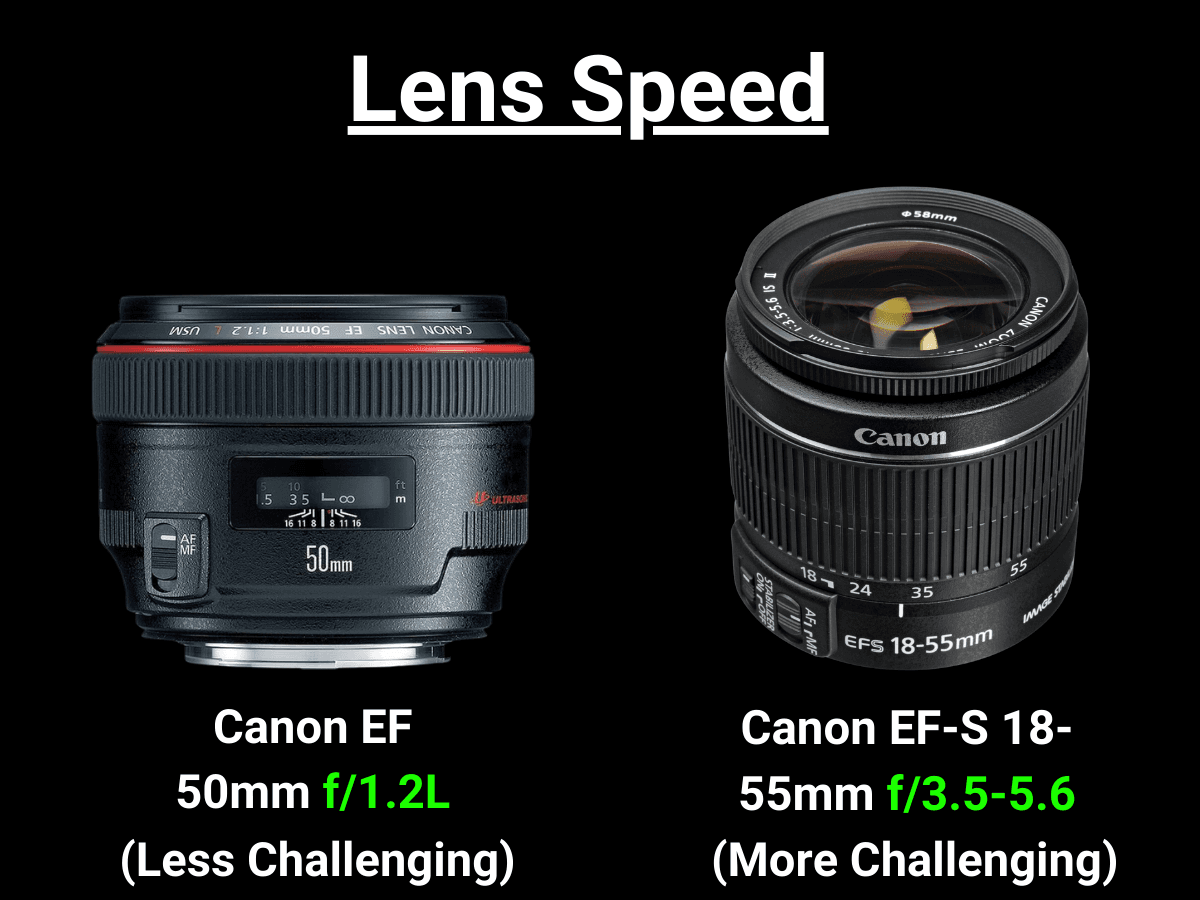 Graphic showing how lens speed and autofocus performance works.