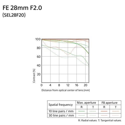 Variant image 0 of Sony FE 28mm F2