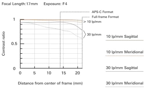 Variant image 7 of Tamron 17-50mm F4 Di III VXD