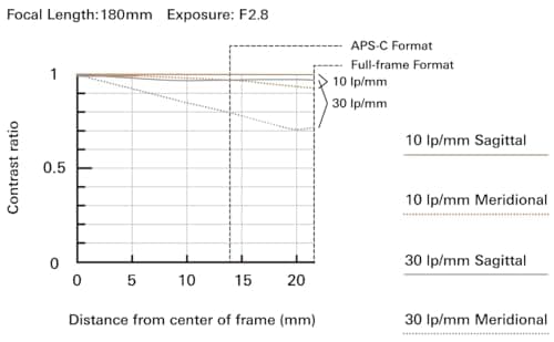 Variant image 5 of Tamron 70-180mm F2.8 Di III VC VXD G2