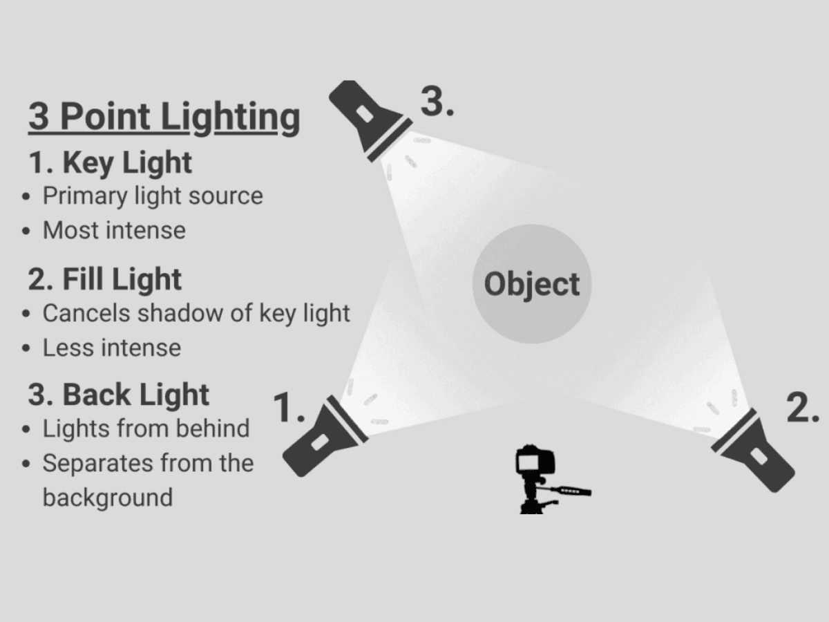 Graphic of the three-point lighting setup in photography.