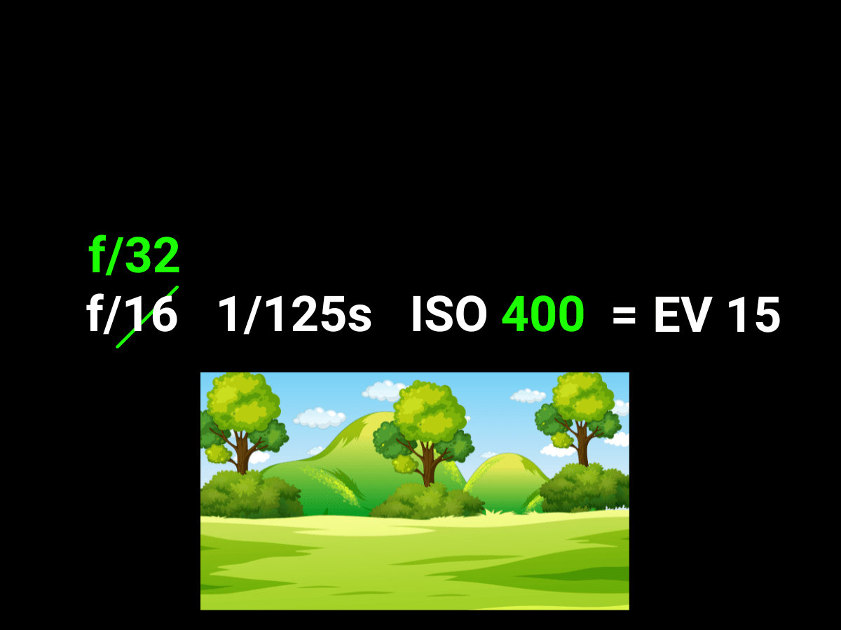 EV 15 closing aperture 2 stops of light Graphic showing an exposure value of 15 when you decrease aperture by two stops of light.
