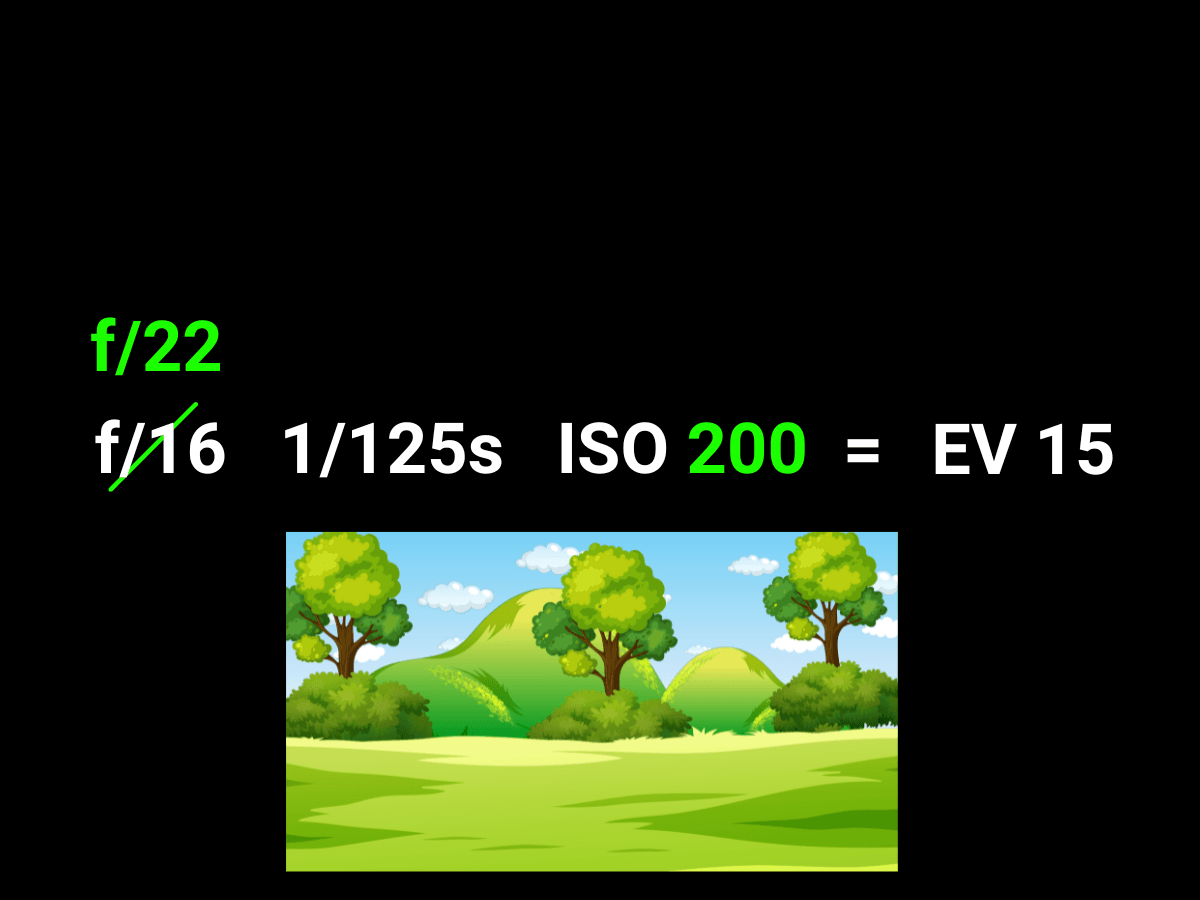 EV 15 closing aperture Graphic showing closing aperture with an exposure value 15.