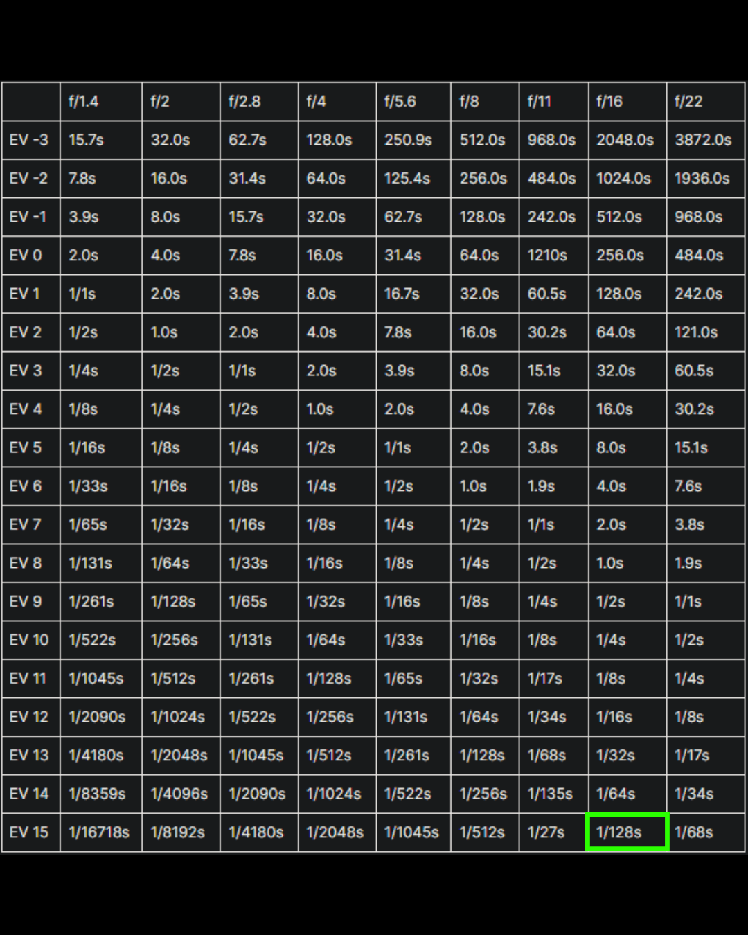 EV 15 Exposure value 15.