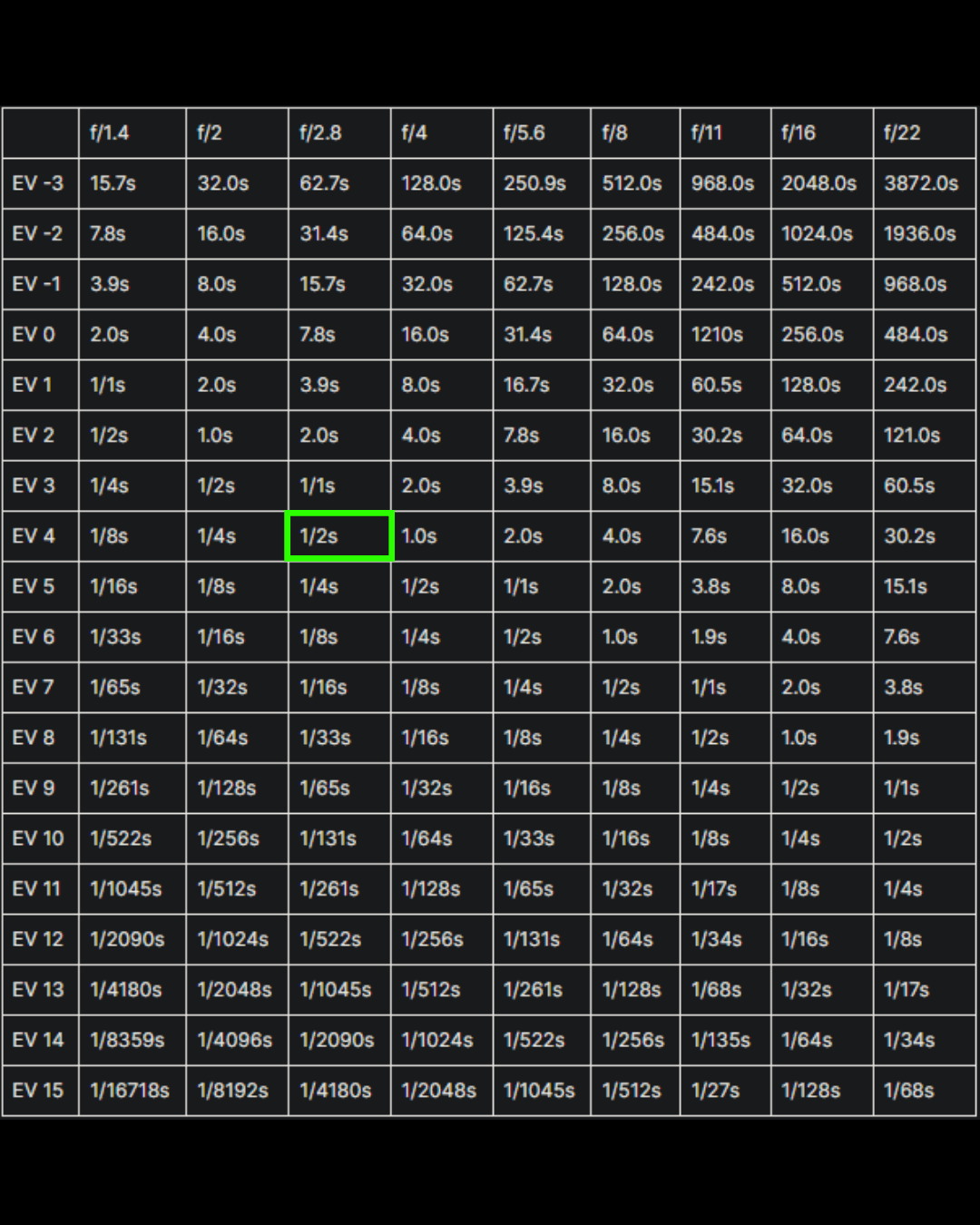 EV 4 Exposure value 4.