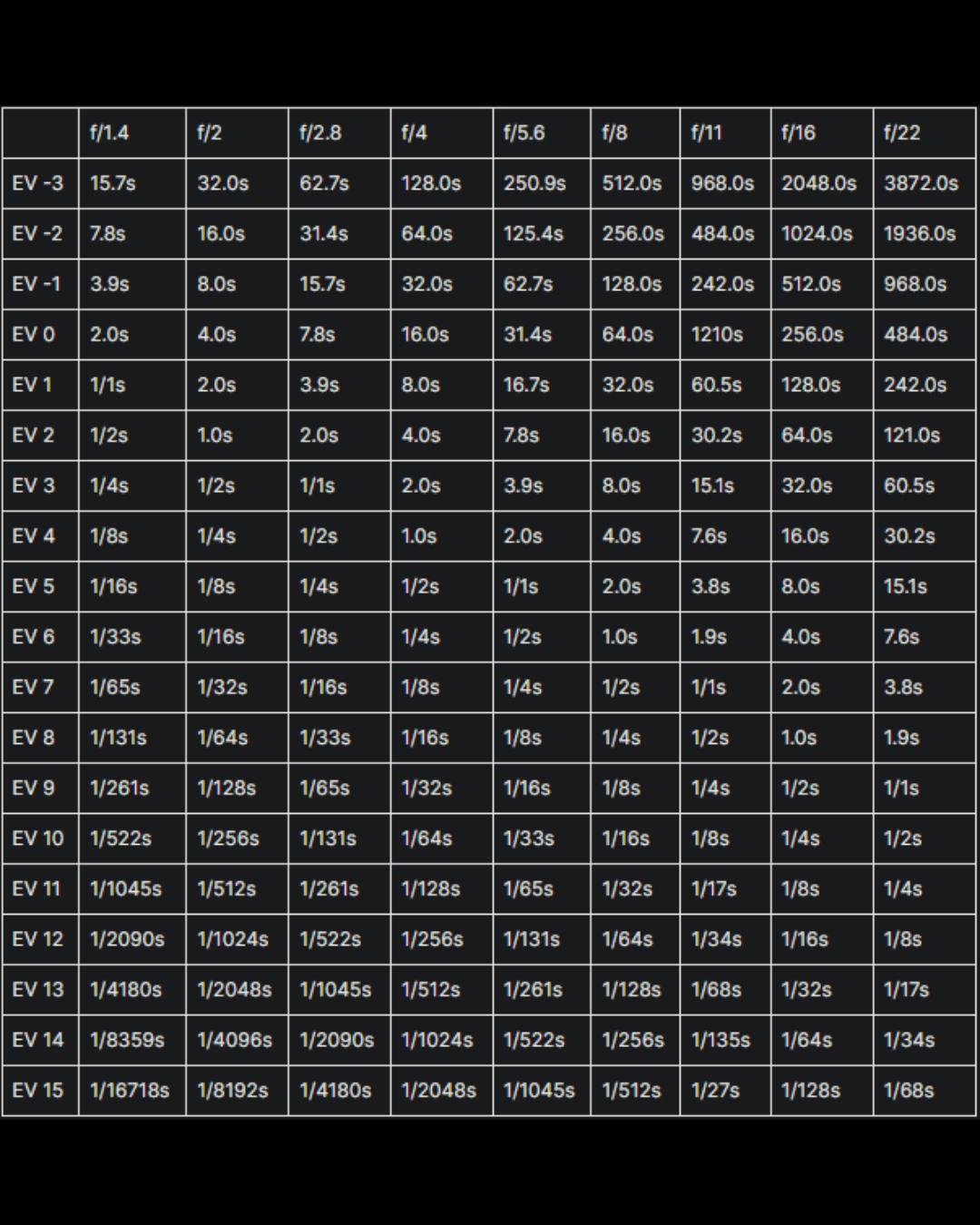 Exposure values chart Exposure values chart.
