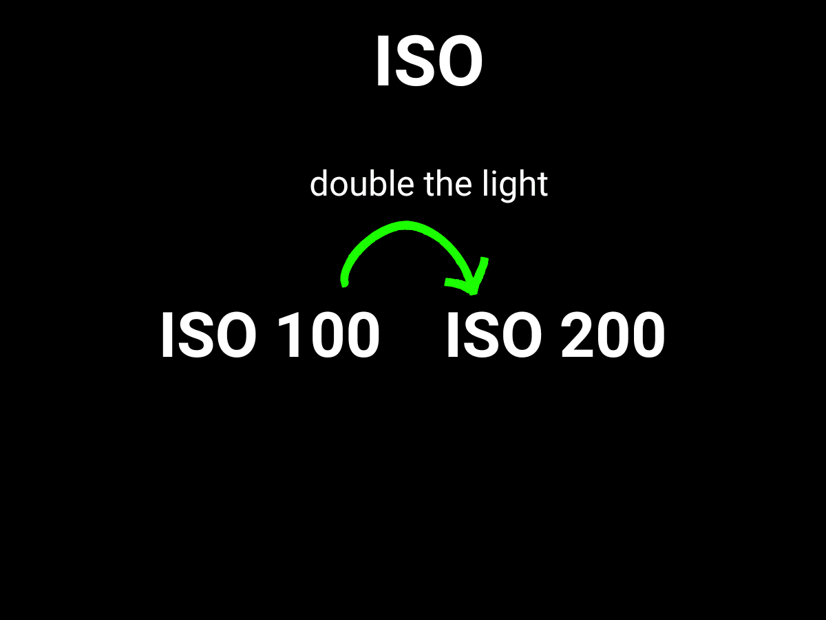Increase ISO by one stop - would double the light Graphic showing how to double the light with ISO.