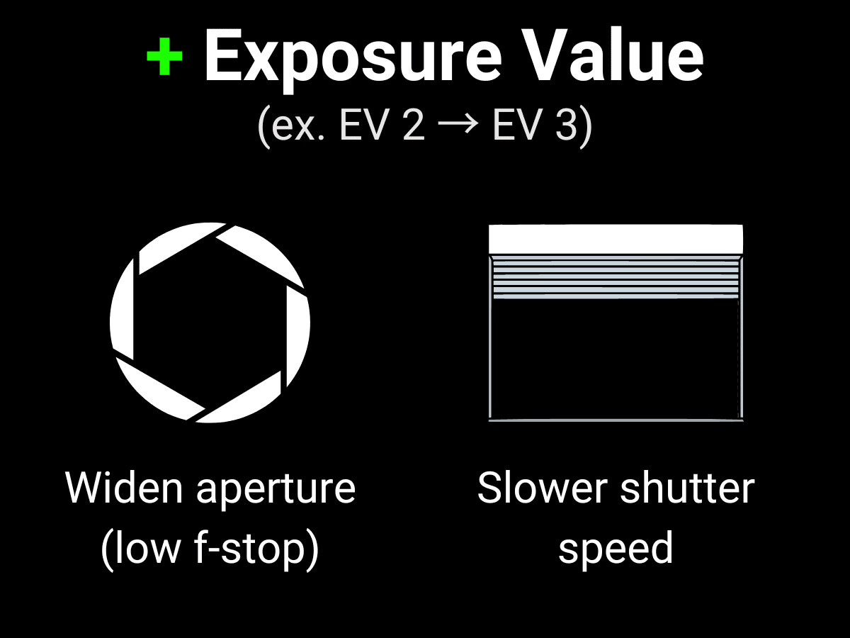 Increase the exposure value Graphic showing how to increase the exposure value.