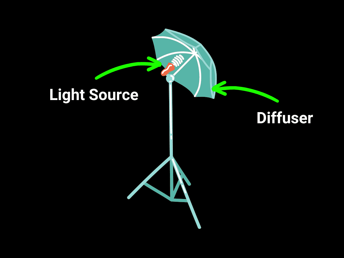 Light source and diffuser Graphic of a light source with an umbrella diffuser.