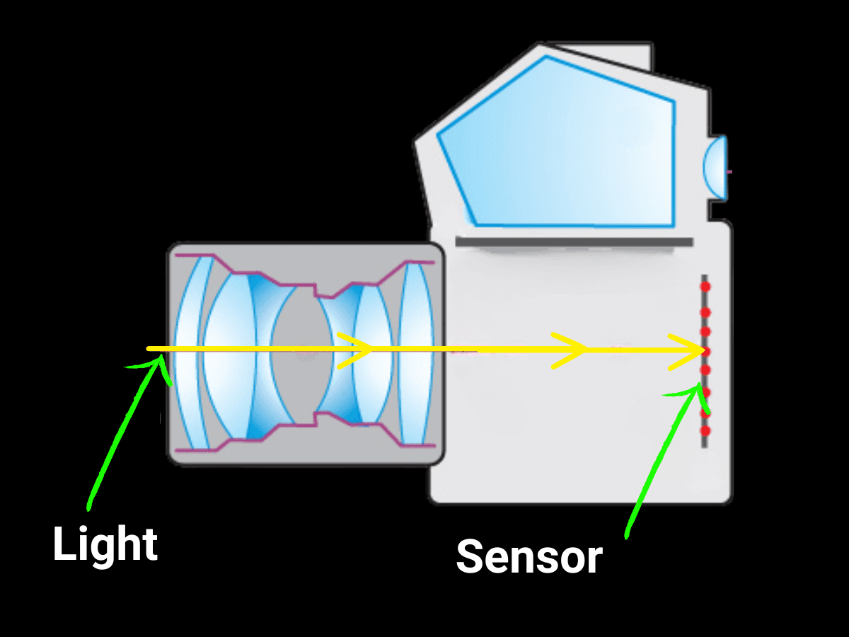 Light hitting camera sensor Graphic of light hitting camera sensor.