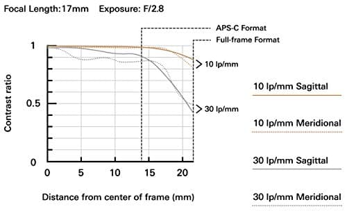 Variant image 1 of Tamron 17-35mm F2.8-4 Di OSD
