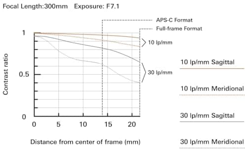 Variant image 6 of Tamron 28-300mm F4-7.1 Di III VC VXD