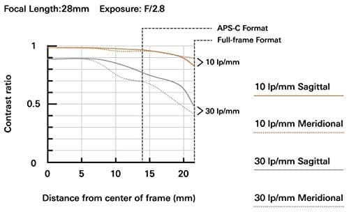 Variant image 1 of Tamron 28-75mm F2.8 Di III RXD