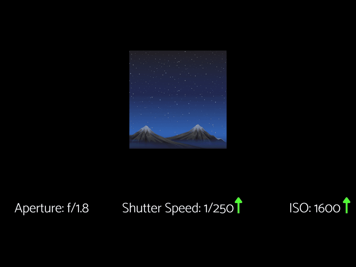 Low-light situation with ISO - not blurry Graphic of a low light situation with ISO that isn't blurry.