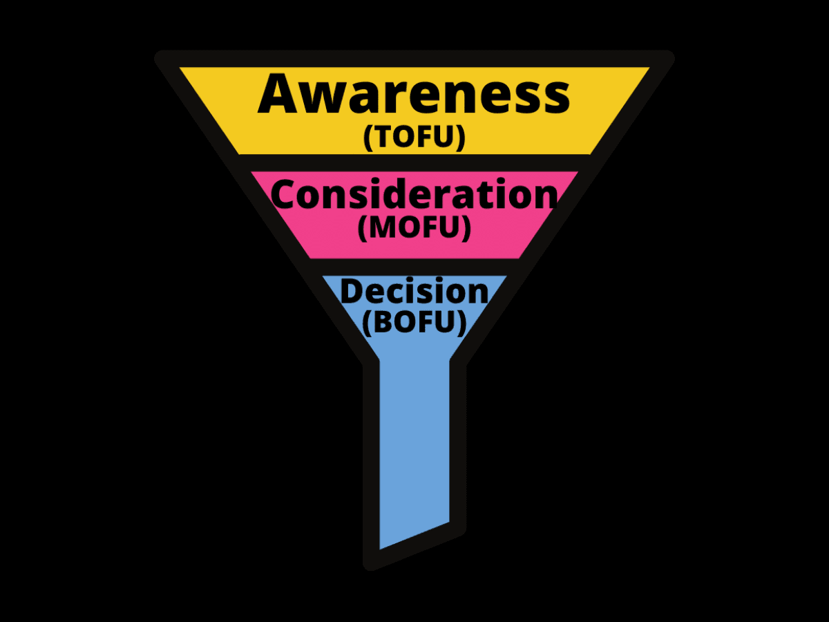 Marketing funnel Graphic of the marketing funnel.