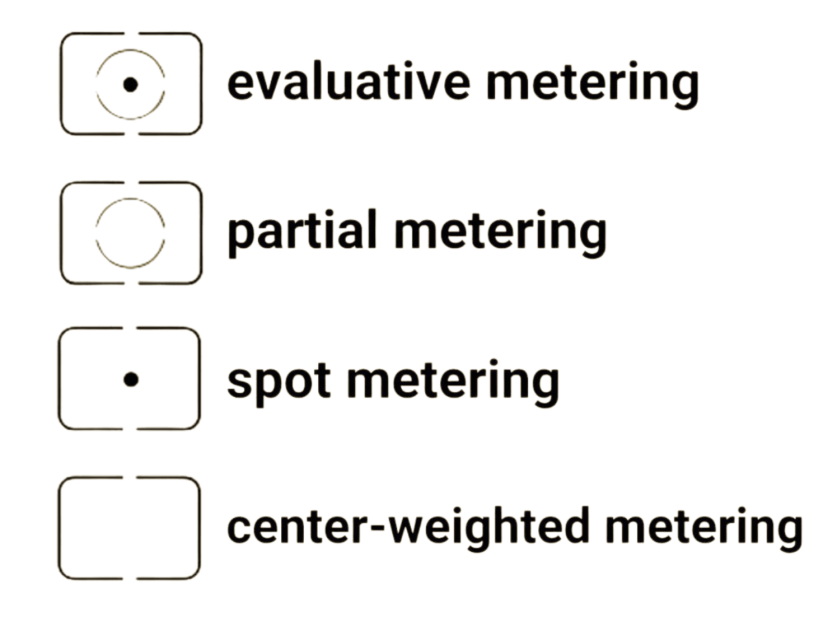 Metering modes in photography Graphic of the different metering modes in photography.