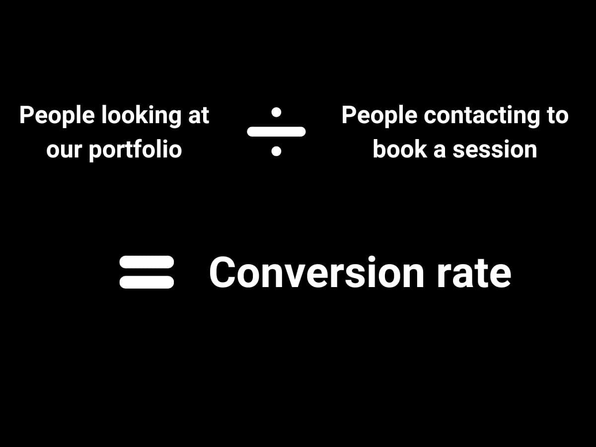Photography portfolio conversion rate Graphic showing the conversion rate of a photography portfolio.