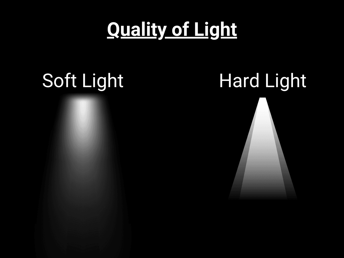Quality of light Graphic showing the quality of soft and hard light.