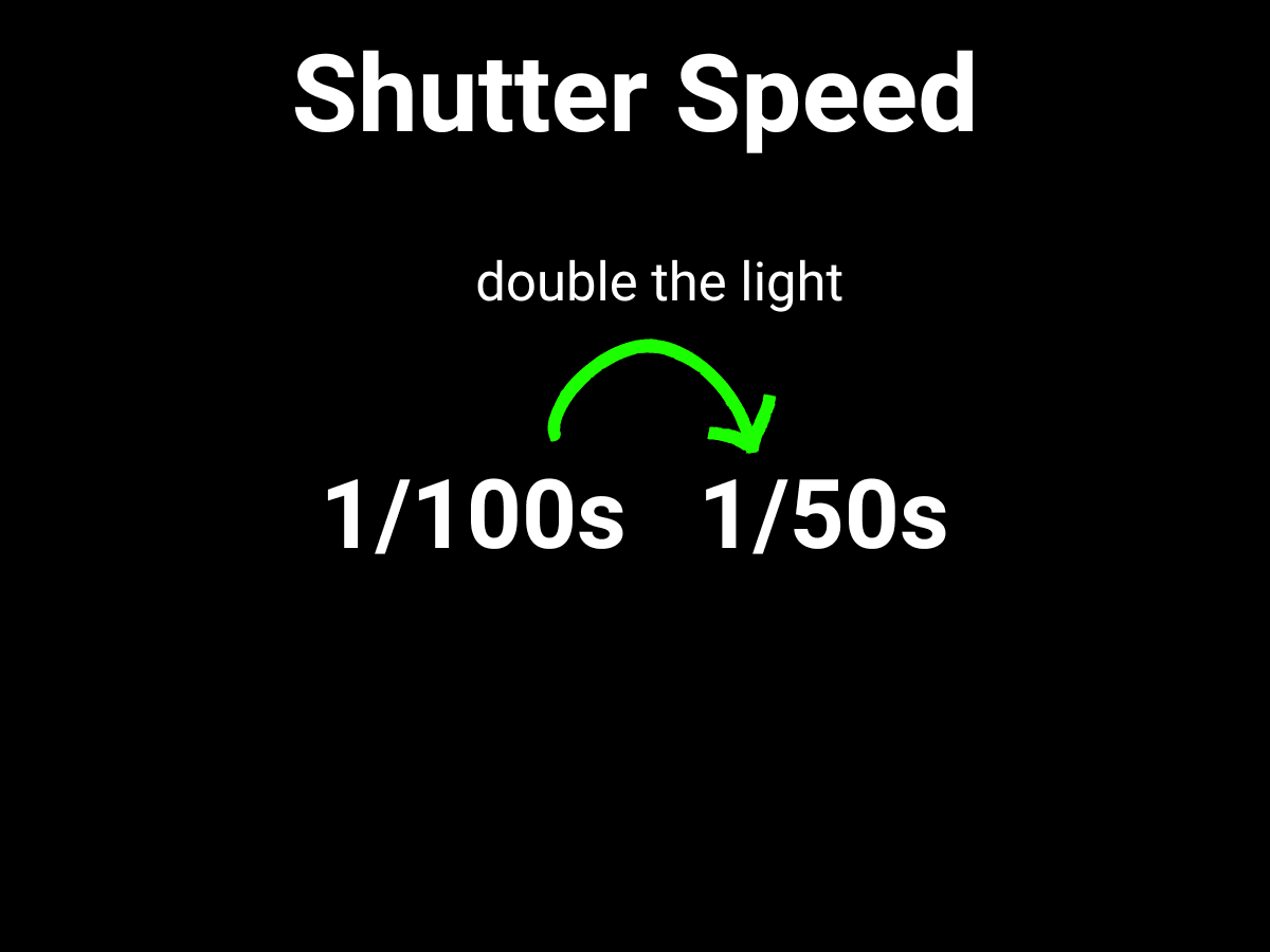 Slow shutter speed by one stop - would double the light Graphic showing how to double the light with shutter speed.