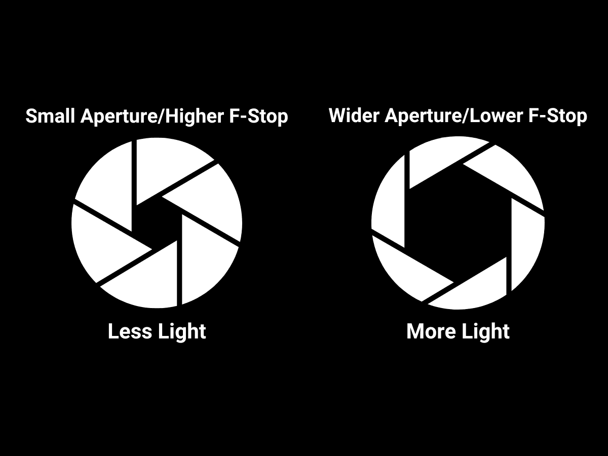 Small vs. wider aperture Graphic of a smaller vs. wider aperture.