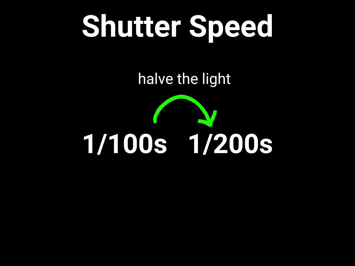 Speed up shutter speed by one stop - would halve the light Graphic showing how to halve the light with shutter speed.
